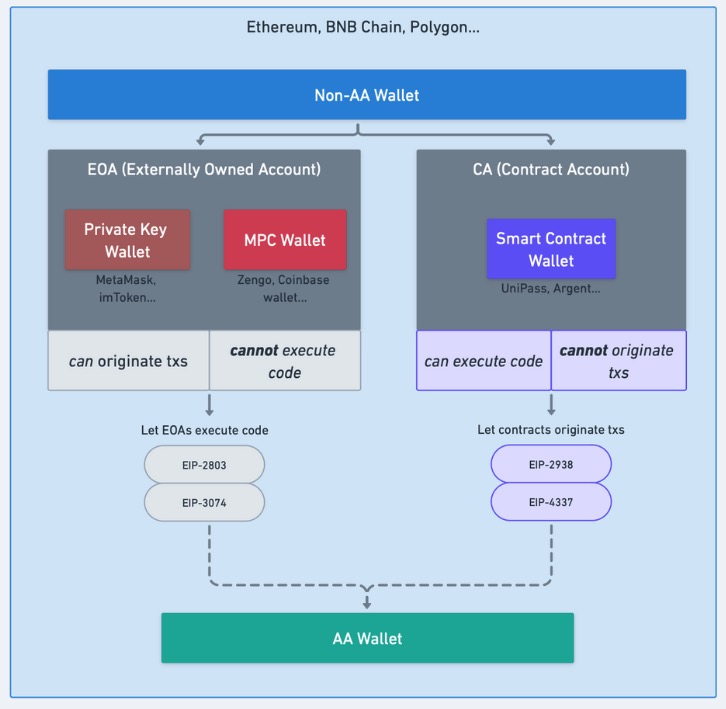 Smart Contract Wallets vs EOAs. smart contract wallet be like