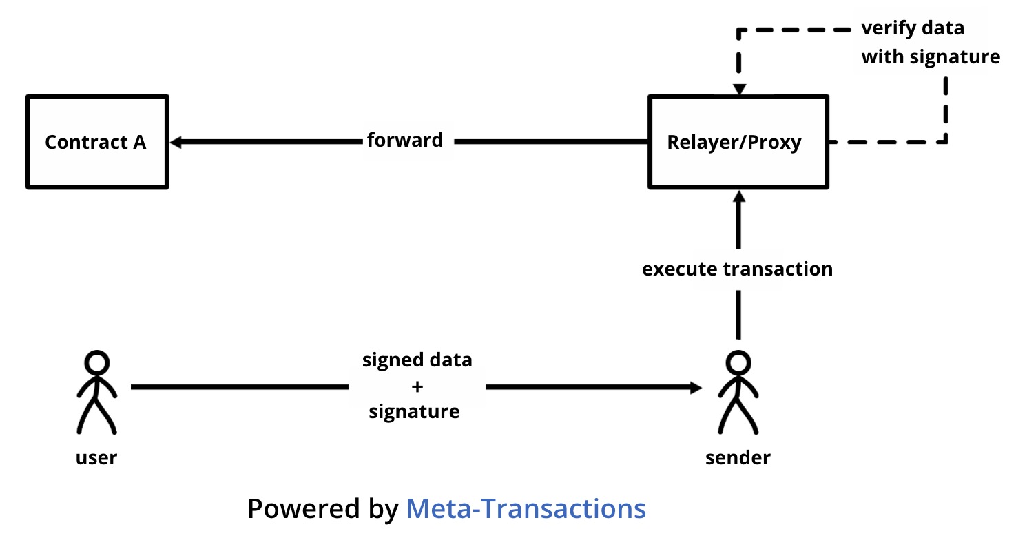 Process of meta transaction